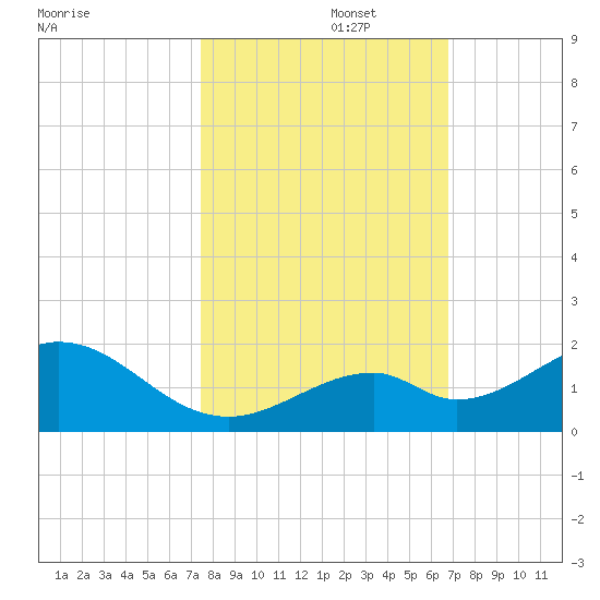 Long Key Bight tide chart for Wednesday, October 27, 2021