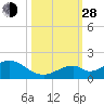 Long Key Bight tide chart for Thursday, October 28, 2021
