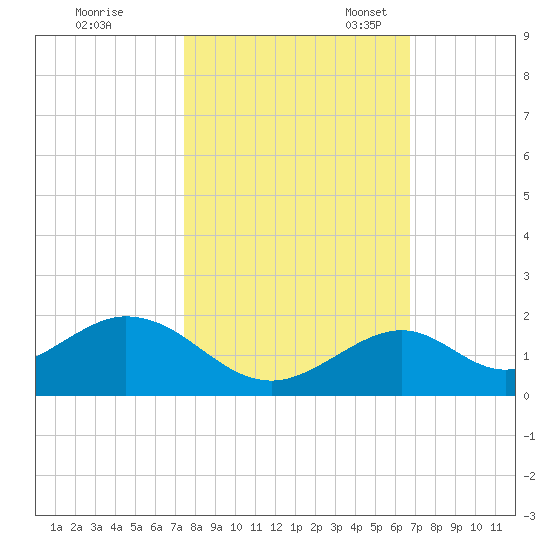 Long Key Bight tide chart for Saturday, October 30, 2021