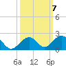Long Key Bight tide chart for Thursday, October 7, 2021