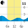 Long Key Bight tide chart for Thursday, November 11, 2021