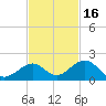 Long Key Bight tide chart for Tuesday, November 16, 2021