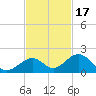 Long Key Bight tide chart for Wednesday, November 17, 2021