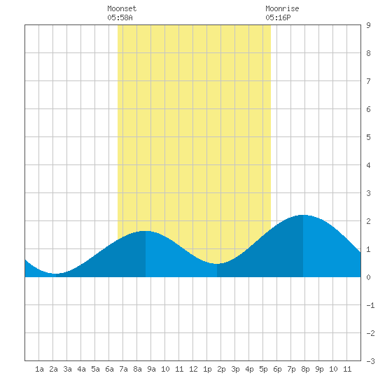 Long Key Bight tide chart for Thursday, November 18, 2021