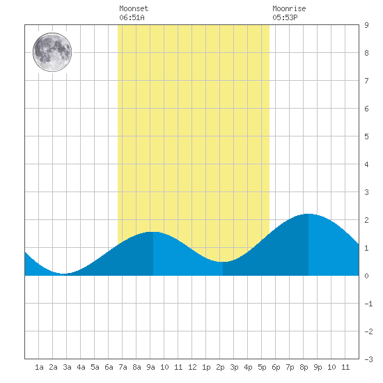 Long Key Bight tide chart for Friday, November 19, 2021