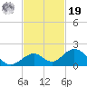 Long Key Bight tide chart for Friday, November 19, 2021