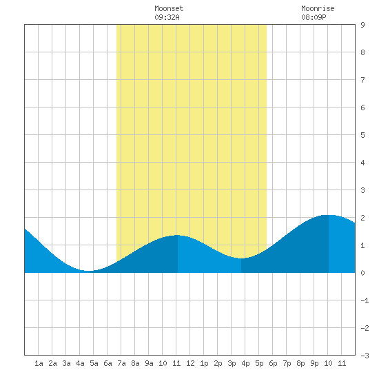 Long Key Bight tide chart for Monday, November 22, 2021