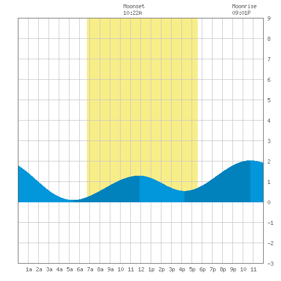 Long Key Bight tide chart for Tuesday, November 23, 2021