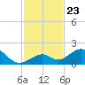 Long Key Bight tide chart for Tuesday, November 23, 2021