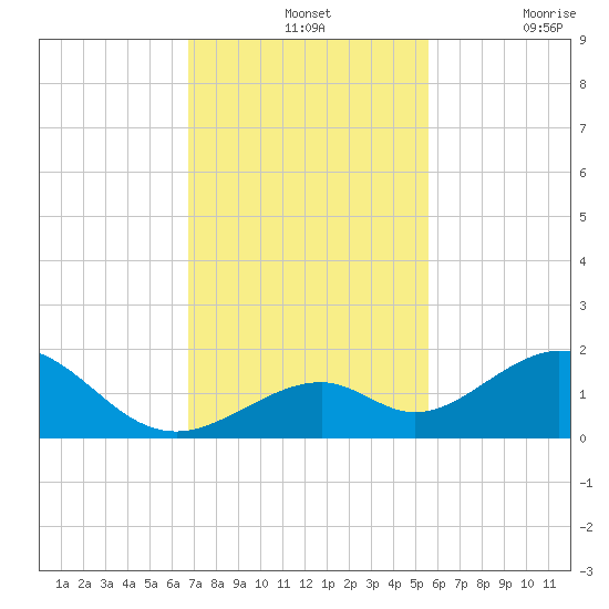 Long Key Bight tide chart for Wednesday, November 24, 2021