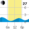 Long Key Bight tide chart for Saturday, November 27, 2021