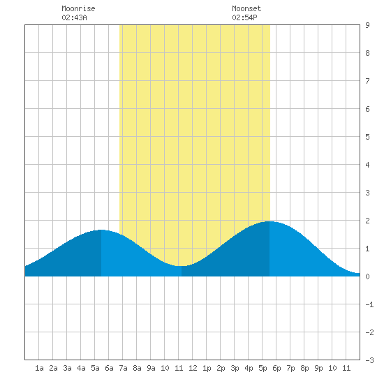 Long Key Bight tide chart for Tuesday, November 30, 2021