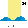 Long Key Bight tide chart for Tuesday, November 30, 2021