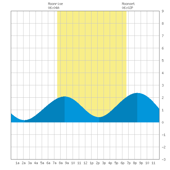 Long Key Bight tide chart for Wednesday, November 3, 2021