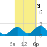 Long Key Bight tide chart for Wednesday, November 3, 2021