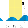 Long Key Bight tide chart for Friday, November 5, 2021