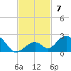 Long Key Bight tide chart for Sunday, November 7, 2021