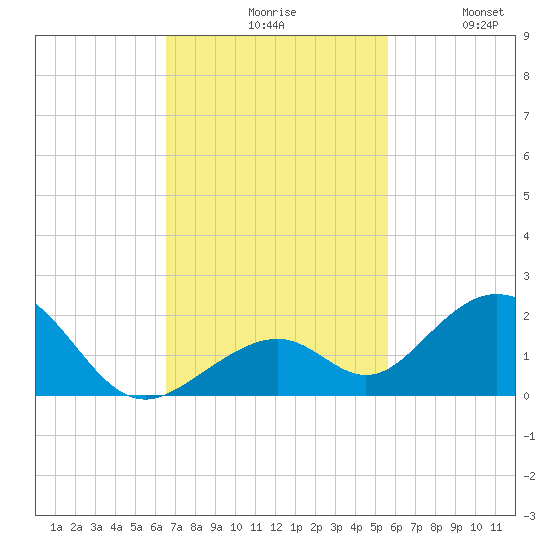 Long Key Bight tide chart for Monday, November 8, 2021