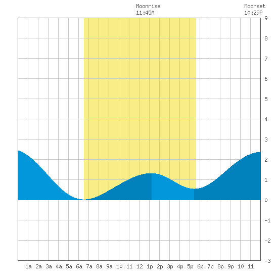 Long Key Bight tide chart for Tuesday, November 9, 2021