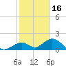 Long Key Bight tide chart for Thursday, December 16, 2021