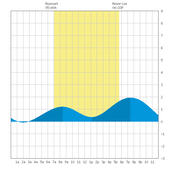 Long Key Bight tide chart for Friday, December 17, 2021