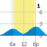 Long Key Bight tide chart for Wednesday, December 1, 2021