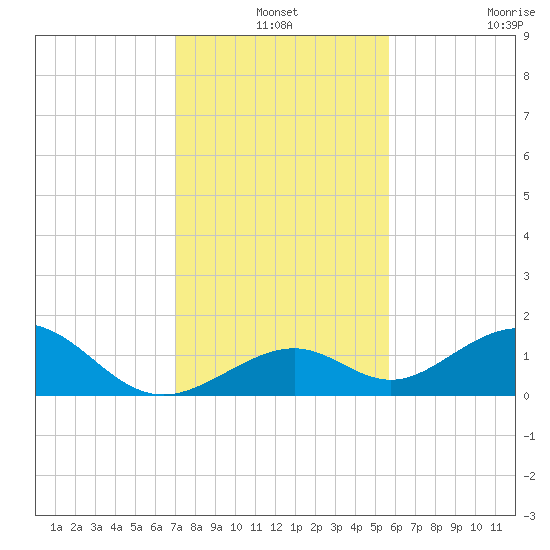 Long Key Bight tide chart for Friday, December 24, 2021