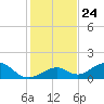 Long Key Bight tide chart for Friday, December 24, 2021