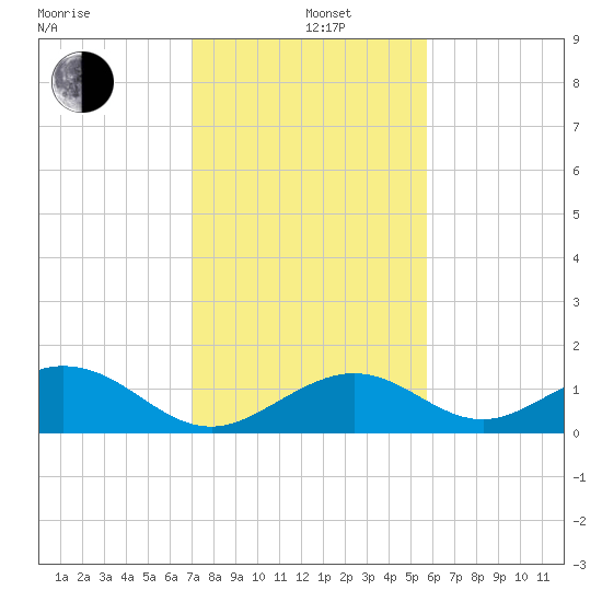 Long Key Bight tide chart for Sunday, December 26, 2021