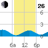 Long Key Bight tide chart for Sunday, December 26, 2021