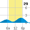 Long Key Bight tide chart for Wednesday, December 29, 2021