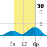 Long Key Bight tide chart for Thursday, December 30, 2021