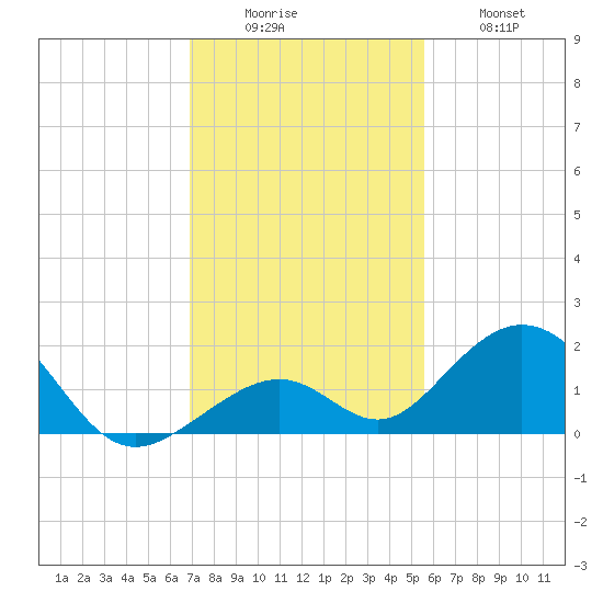 Long Key Bight tide chart for Monday, December 6, 2021