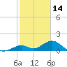 Long Key Bight tide chart for Friday, January 14, 2022