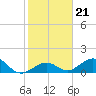 Long Key Bight tide chart for Friday, January 21, 2022