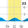 Long Key Bight tide chart for Sunday, January 23, 2022