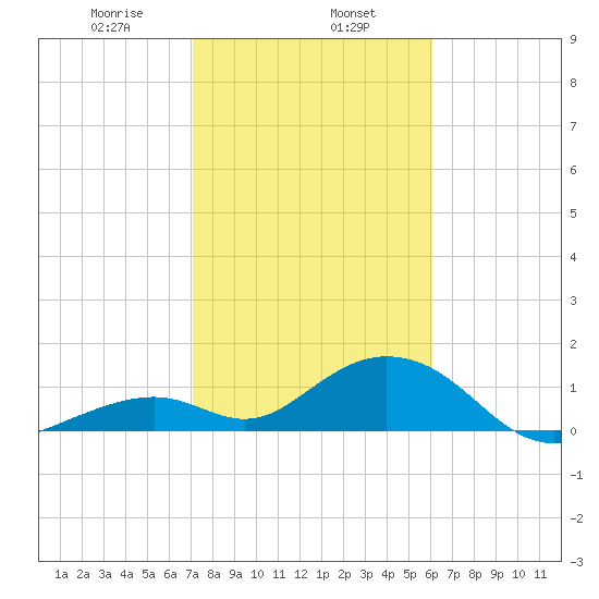 Long Key Bight tide chart for Thursday, January 27, 2022