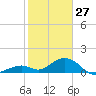 Long Key Bight tide chart for Thursday, January 27, 2022