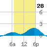 Long Key Bight tide chart for Friday, January 28, 2022