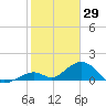 Long Key Bight tide chart for Saturday, January 29, 2022