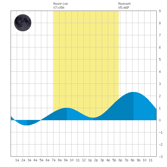 Long Key Bight tide chart for Sunday, January 2, 2022