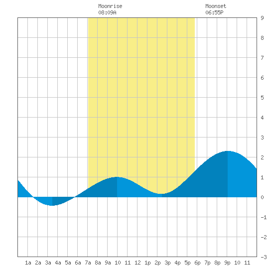 Long Key Bight tide chart for Monday, January 3, 2022