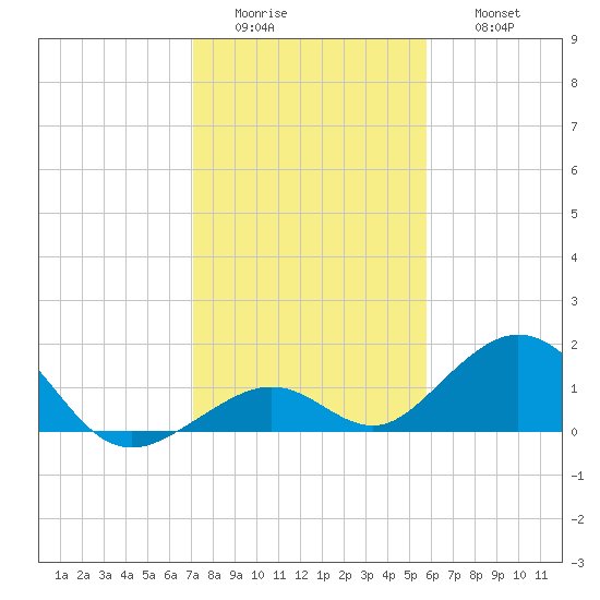 Long Key Bight tide chart for Tuesday, January 4, 2022