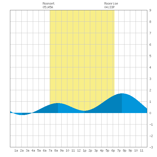Long Key Bight tide chart for Monday, February 14, 2022
