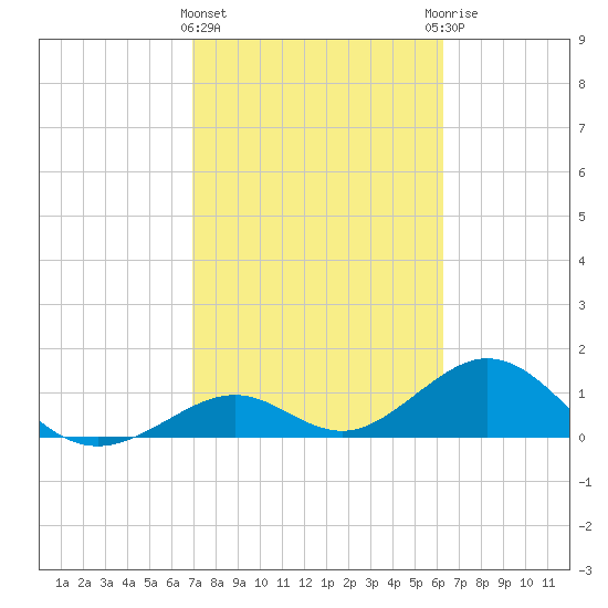 Long Key Bight tide chart for Tuesday, February 15, 2022
