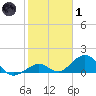 Long Key Bight tide chart for Tuesday, February 1, 2022