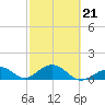 Long Key Bight tide chart for Monday, February 21, 2022