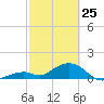 Long Key Bight tide chart for Friday, February 25, 2022