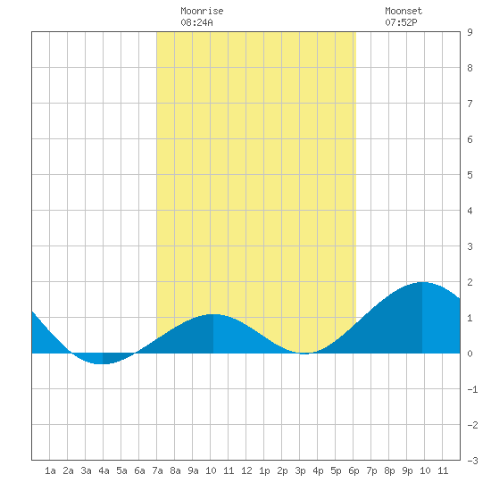 Long Key Bight tide chart for Wednesday, February 2, 2022