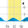 Long Key Bight tide chart for Friday, February 4, 2022